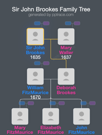 Sir John Brookes, 1st Baronet family tree overview