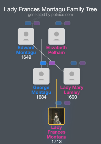 Lady Frances Montagu family tree overview
