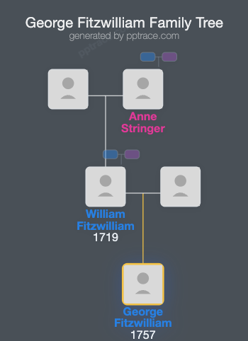 George Fitzwilliam family tree overview