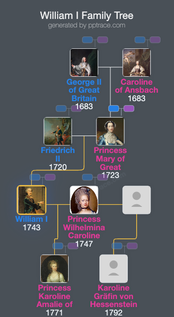 William I, Elector Of Hesse family tree overview