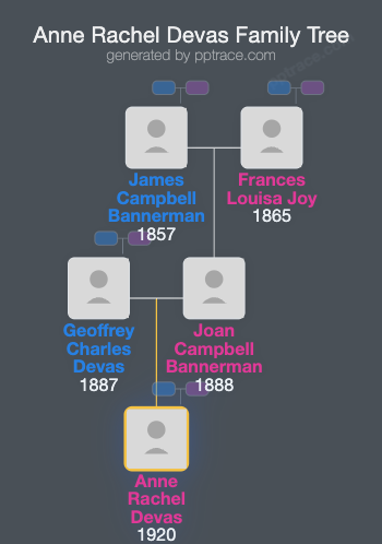 Anne Rachel Devas family tree overview