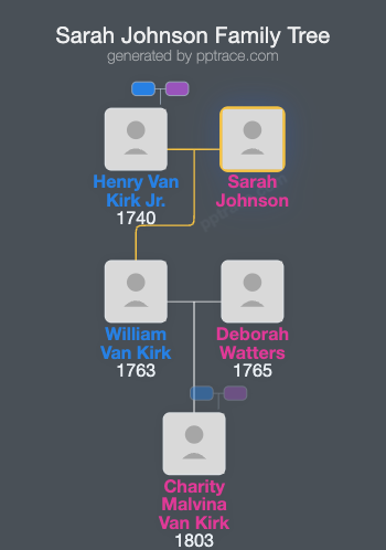 Sarah Johnson family tree overview