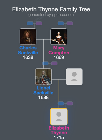 Elizabeth Thynne, Viscountess Weymouth family tree overview
