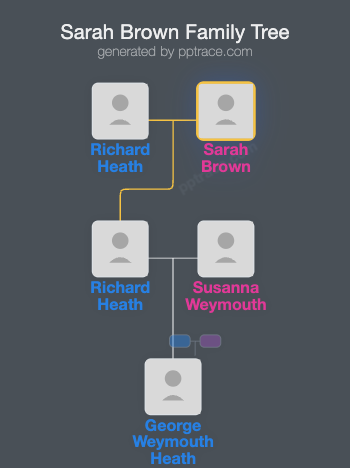 Sarah Brown family tree overview