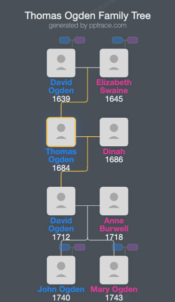 Thomas Ogden family tree overview