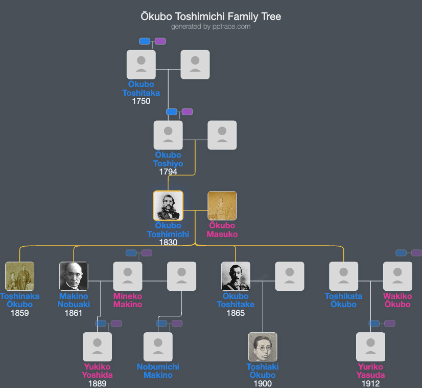 Ōkubo Toshimichi family tree overview