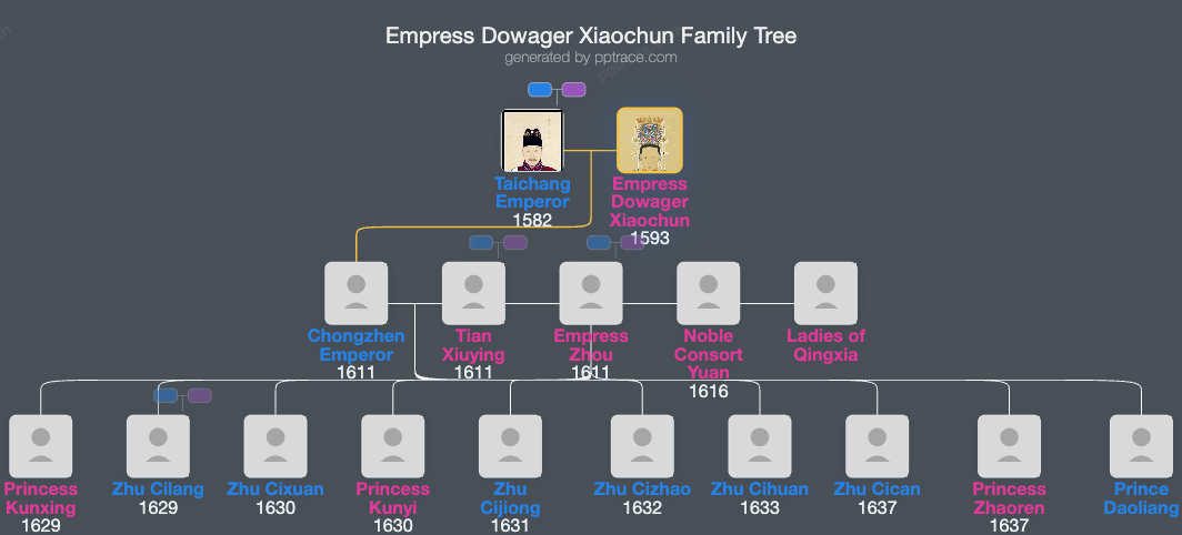 Empress Dowager Xiaochun family tree overview