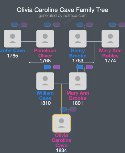 Olivia Caroline Cave family tree overview