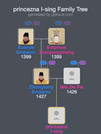 Princezna I-sing family tree overview