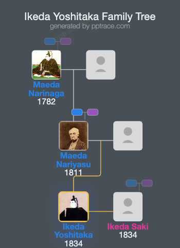 Ikeda Yoshitaka family tree overview