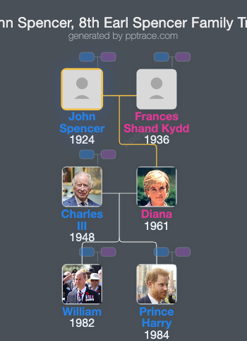John Spencer, 8th Earl Spencer family tree overview