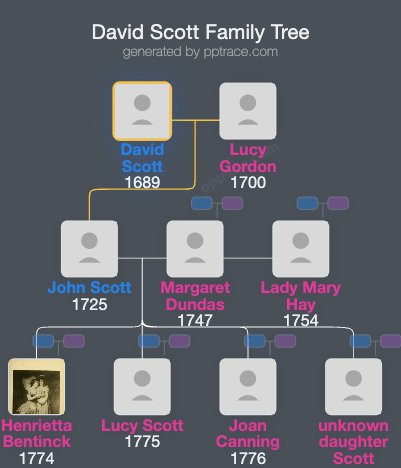 David Scott family tree overview