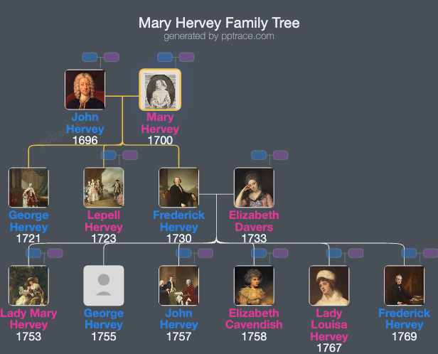 Mary Hervey family tree overview