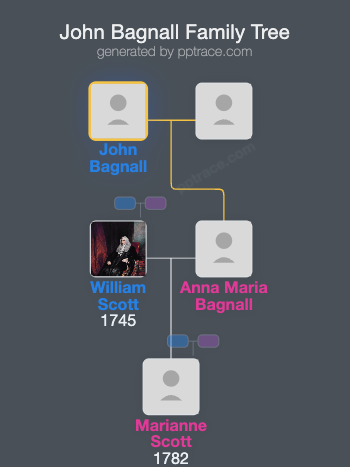 John Bagnall family tree overview