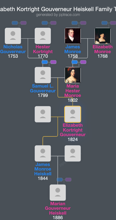 Elizabeth Kortright Gouverneur Heiskell family tree overview