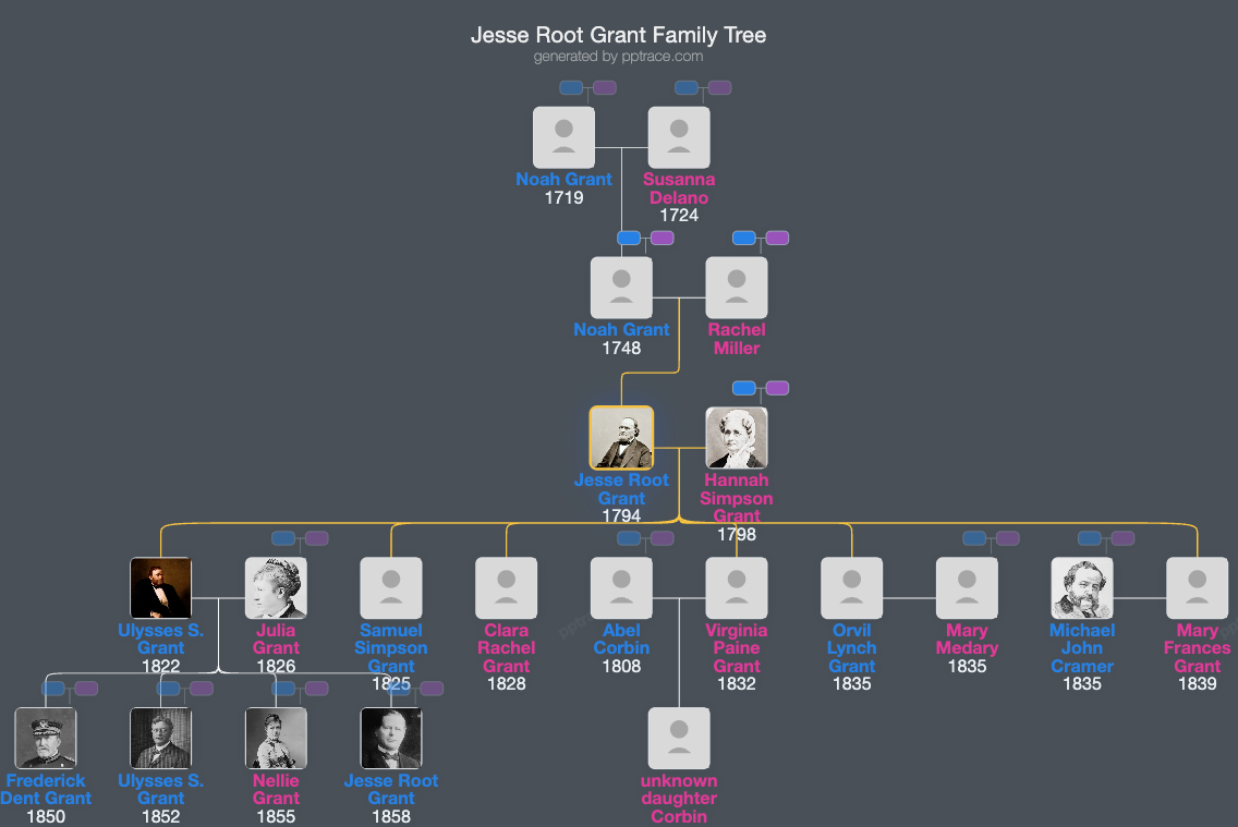 Jesse Root Grant family tree overview