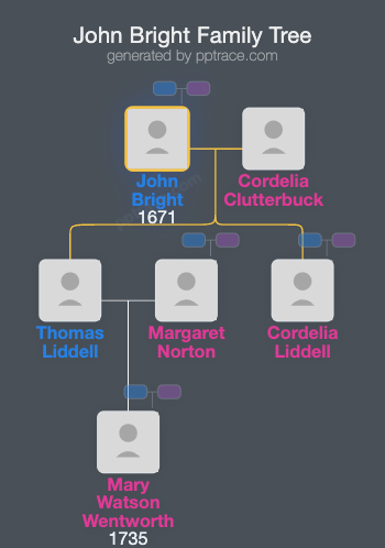 John Bright family tree overview