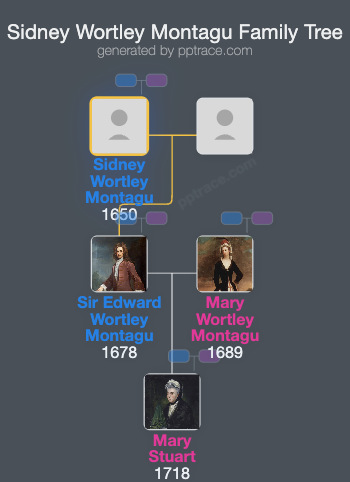Sidney Wortley Montagu family tree overview
