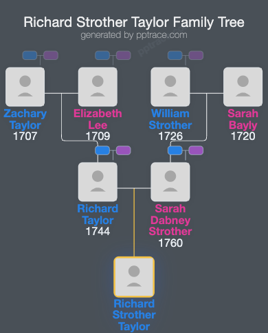 Richard Strother Taylor family tree overview