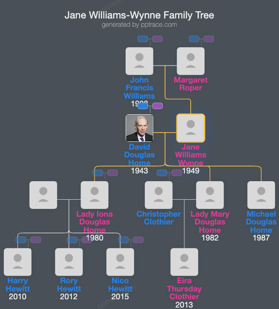 Jane Williams-Wynne family tree overview
