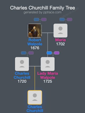 Charles Churchill family tree overview