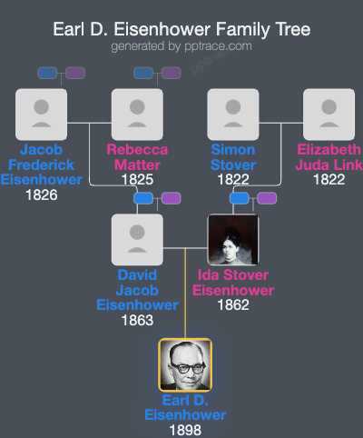 Earl D. Eisenhower family tree overview