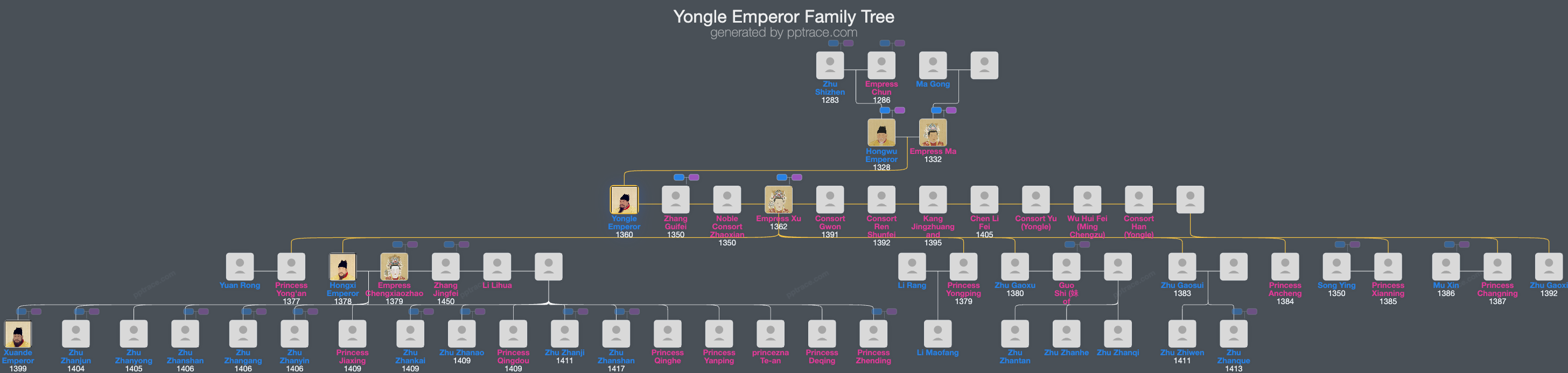 Yongle Emperor family tree overview