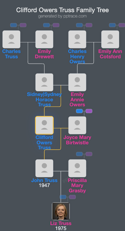 Clifford Owers Truss family tree overview