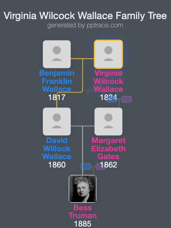Virginia Wilcock Wallace family tree overview