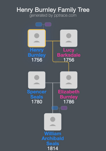 Henry Burnley family tree overview