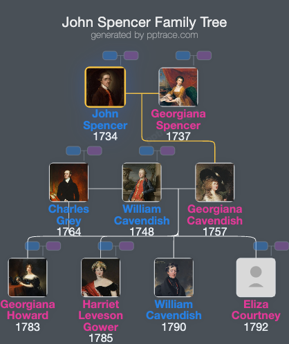 John Spencer, 1st Earl Spencer family tree overview