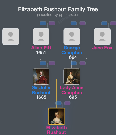 Elizabeth Rushout family tree overview
