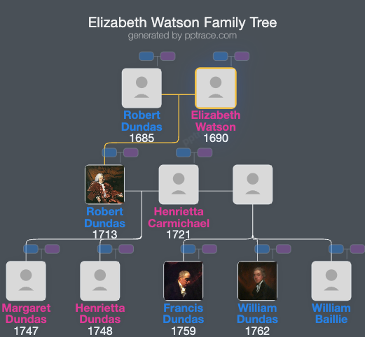 Elizabeth Watson family tree overview