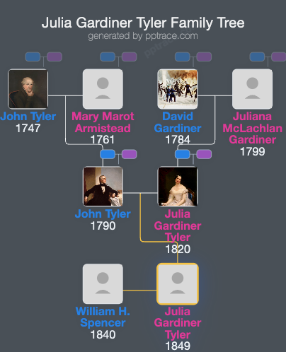Julia Gardiner Tyler family tree overview