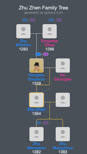 Zhu Zhen family tree overview