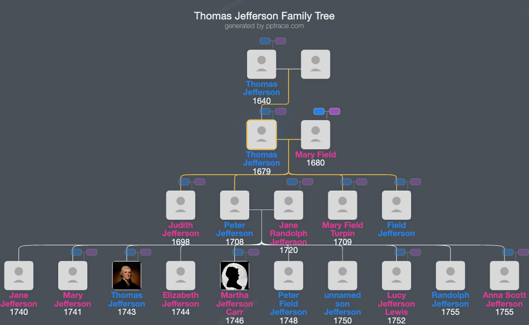 Thomas Jefferson family tree overview