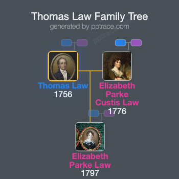 Thomas Law family tree overview