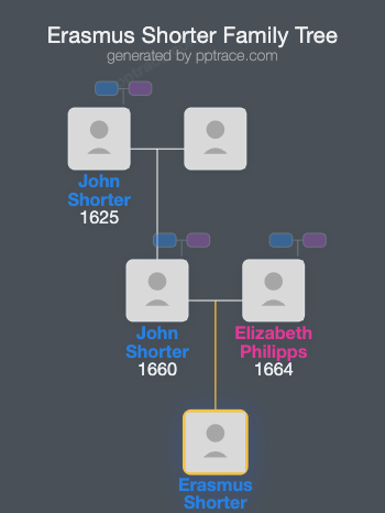 Erasmus Shorter family tree overview