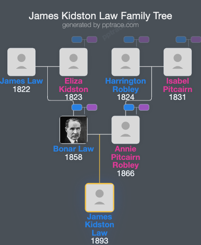 James Kidston Law family tree overview