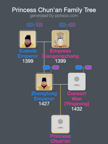 Princess Chun'an family tree overview