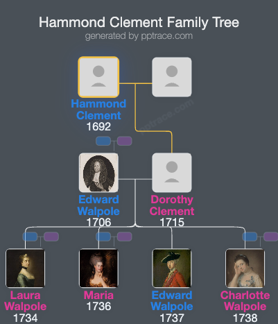 Hammond Clement family tree overview
