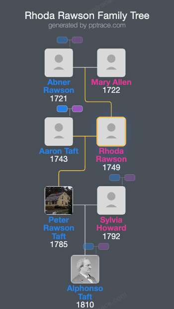 Rhoda Rawson family tree overview
