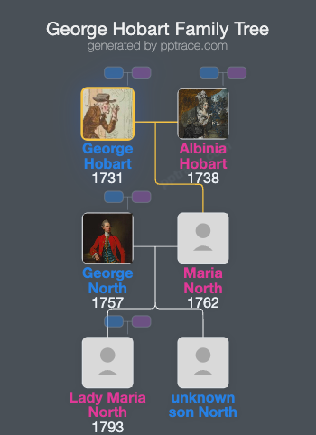 George Hobart, 3rd Earl Of Buckinghamshire family tree overview