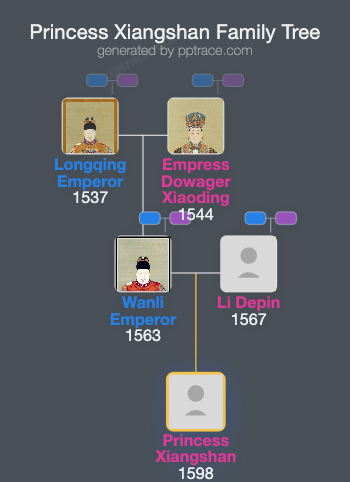 Princess Xiangshan family tree overview