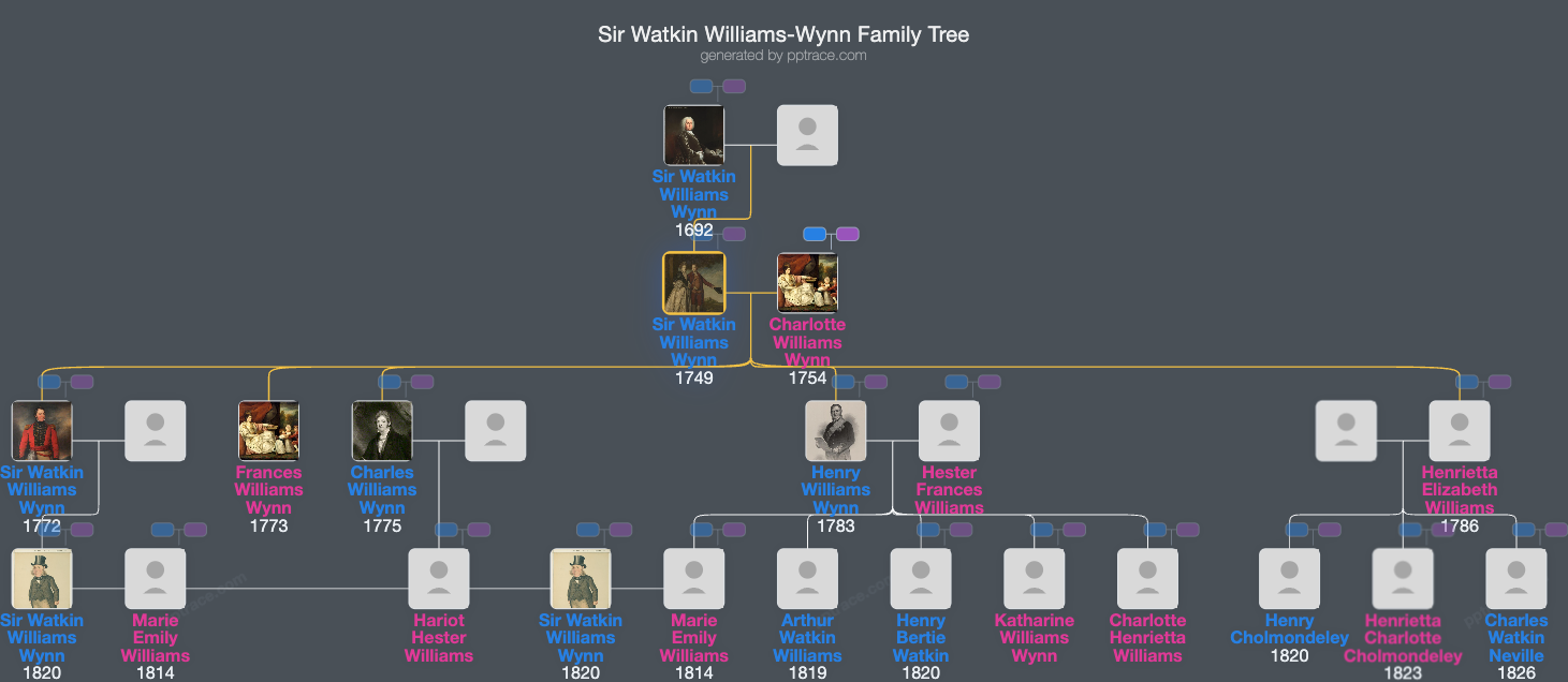 Sir Watkin Williams-Wynn, 4th Baronet family tree overview