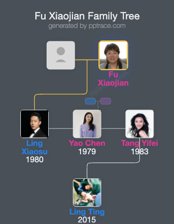 Fu Xiaojian family tree overview