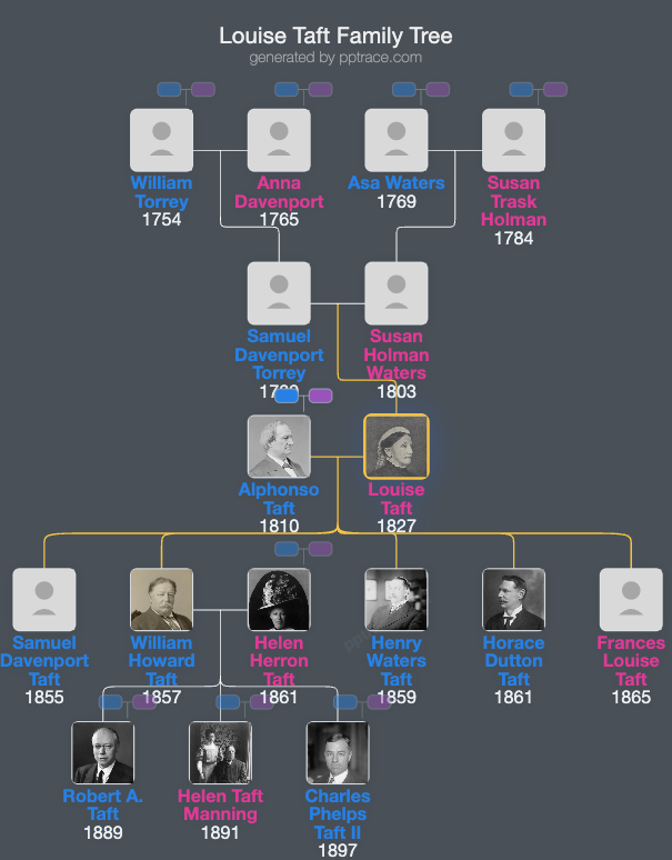 Louise Taft family tree overview
