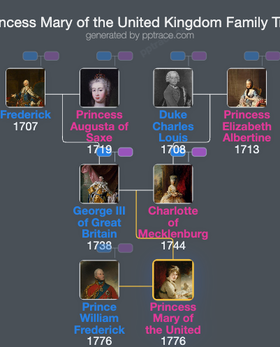 Princess Mary Of The United Kingdom family tree overview