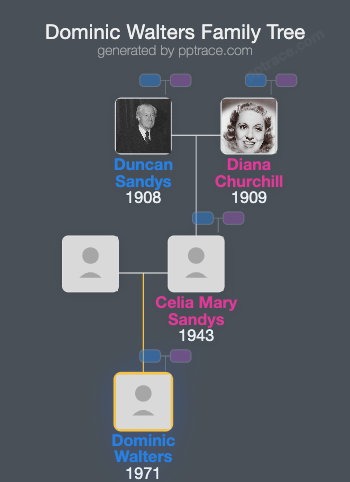Dominic Walters family tree overview