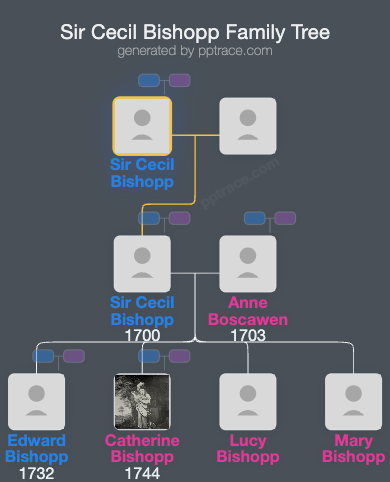 Sir Cecil Bishopp, 5th Bt. family tree overview